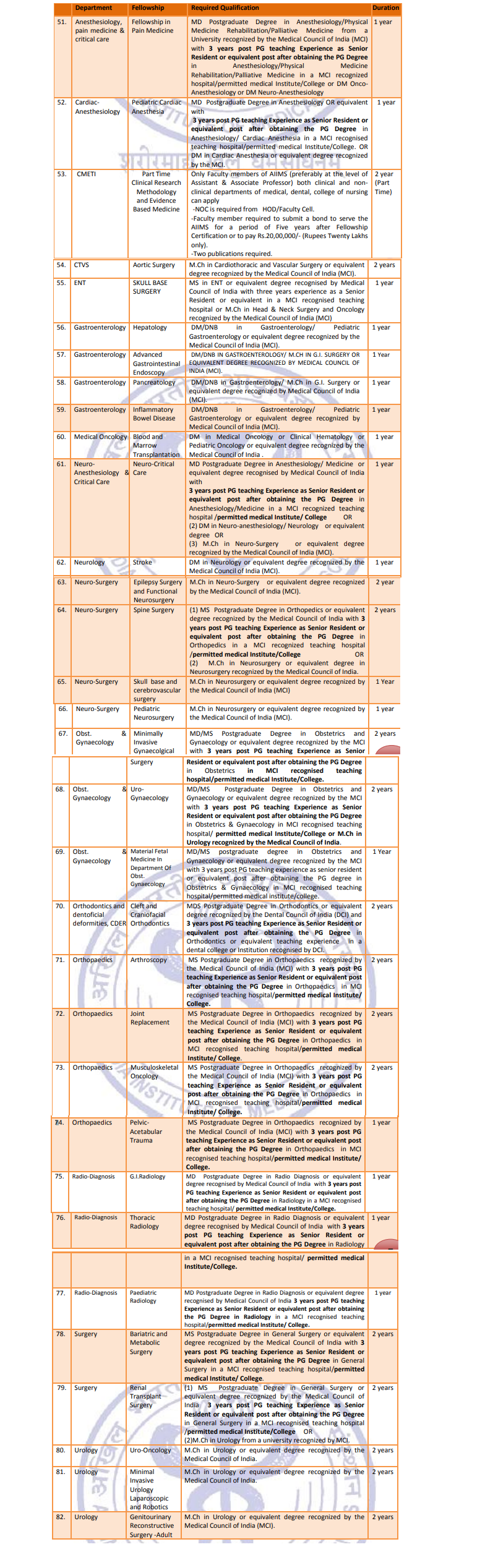 AIIMS Fellowship 2021 Eligibility Criteria details