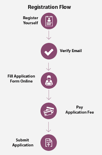 IIHMR U MAT Registration Flow