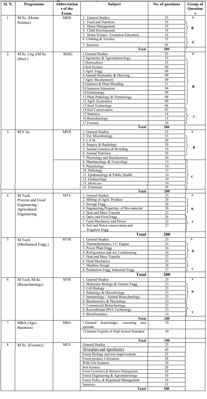 UPCATET PG Exam Pattern