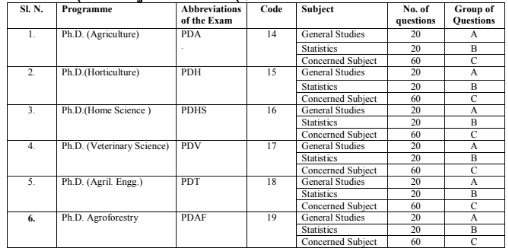 UPCATET Ph.D. Exam Pattern