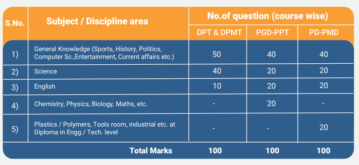 CIPET Admission Test Pattern