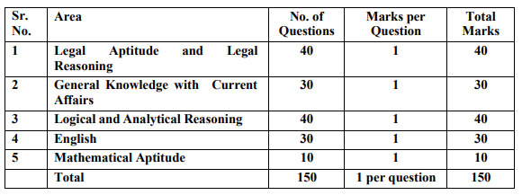 Exam Pattern MH CET Law