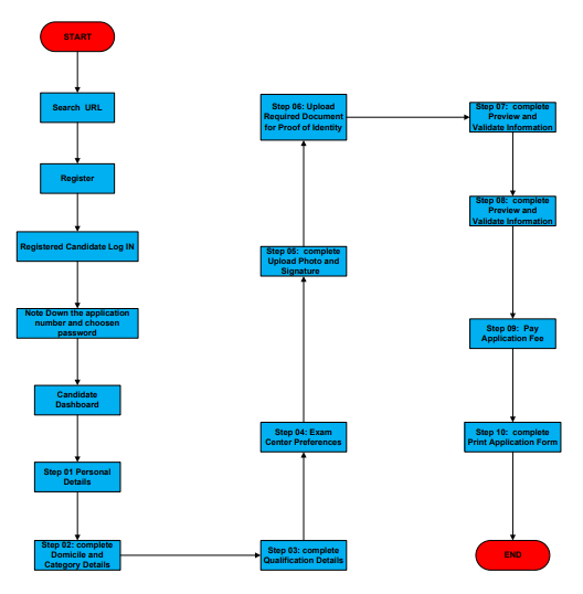 MAH MCA CET Application Process FLow