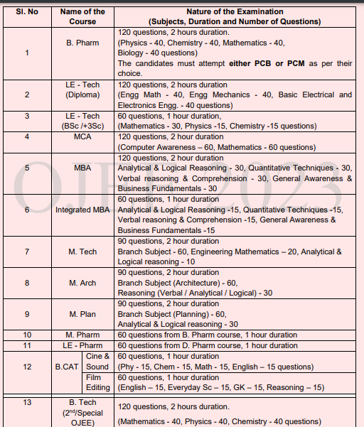 OJEE Exam pattern