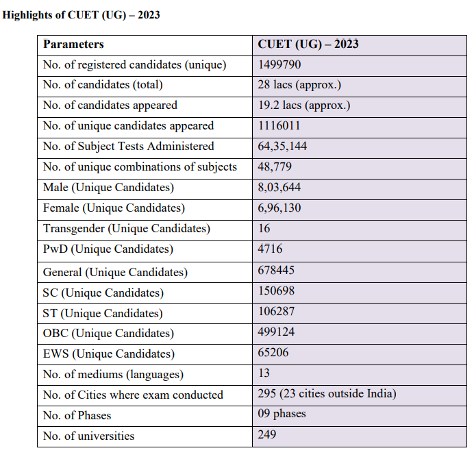 Highlights of CUET (UG)